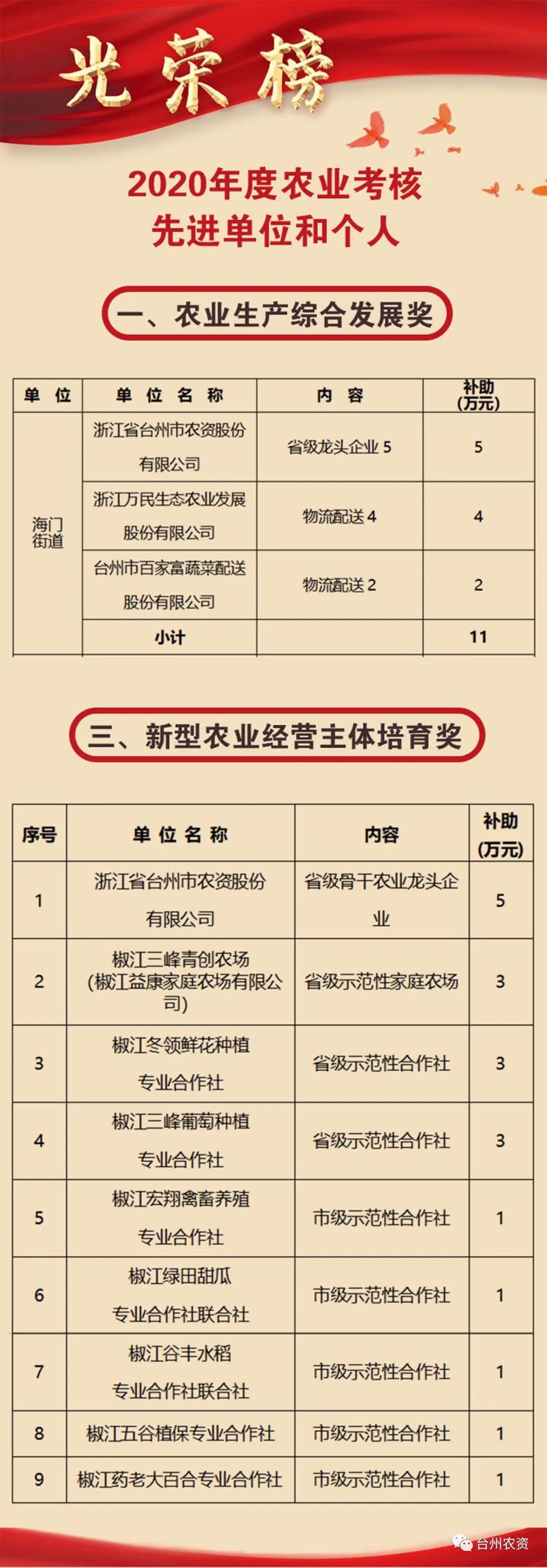 喜報|臺州農(nóng)資榮獲椒江區(qū)2020年度優(yōu)秀商貿(mào)企業(yè)、農(nóng)業(yè)生產(chǎn)綜合發(fā)展獎、新型農(nóng)業(yè)經(jīng)營主體培育獎